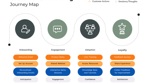 Example Customer Onboarding Journey Map Graph