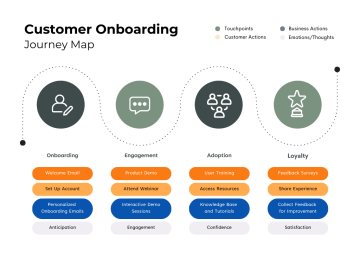 Example Customer Onboarding Journey Map Graph